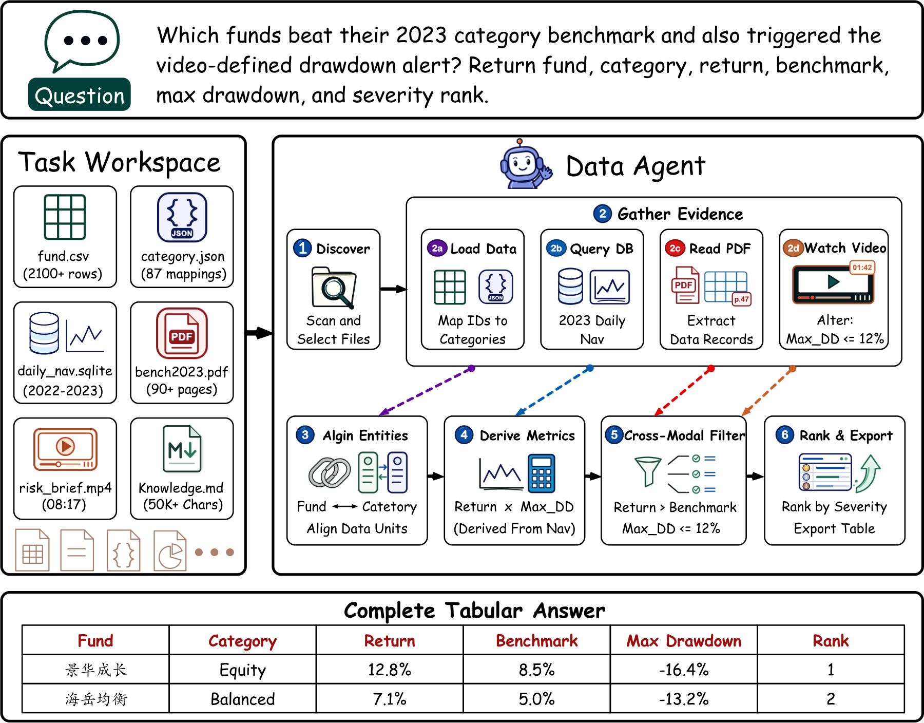 DataSpace benchmark overview